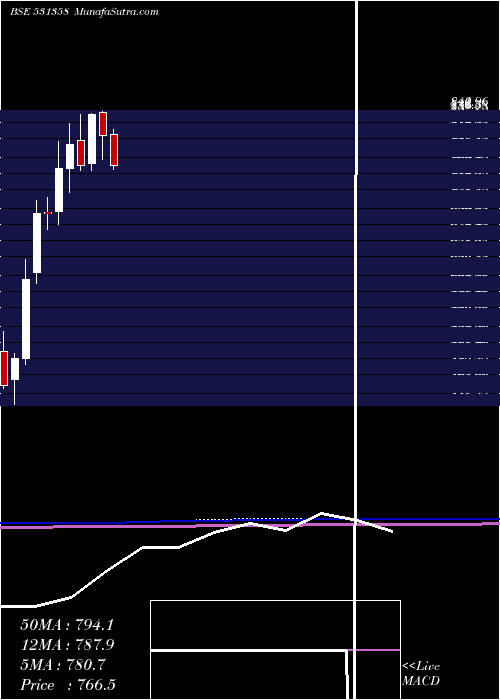  monthly chart ChoiceInt