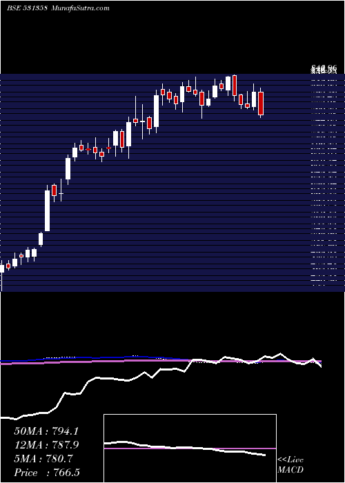  weekly chart ChoiceInt