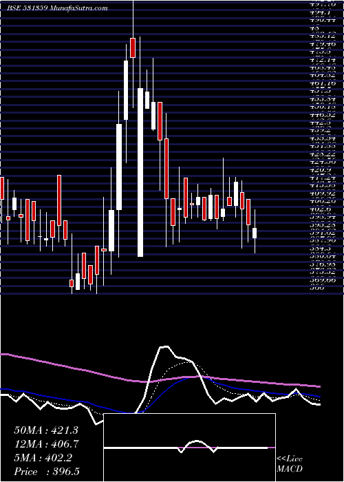  Daily chart ShriramAsse