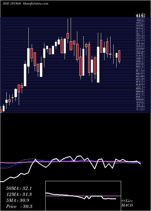  weekly chart GolechaGlob