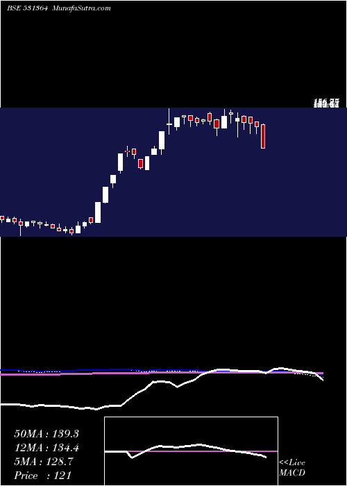  weekly chart Paramone