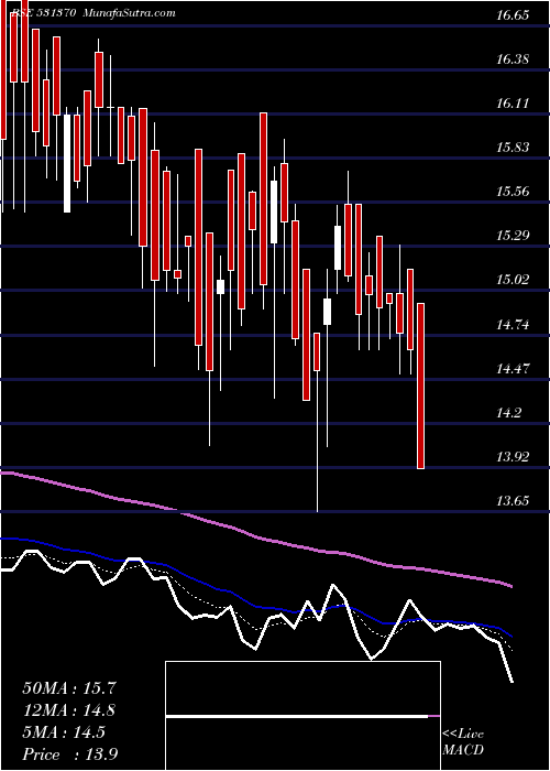  Daily chart SparcSystem