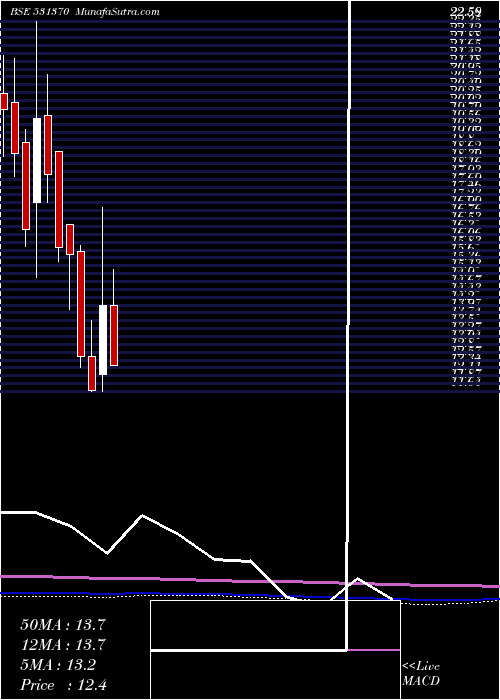  monthly chart SparcSystem