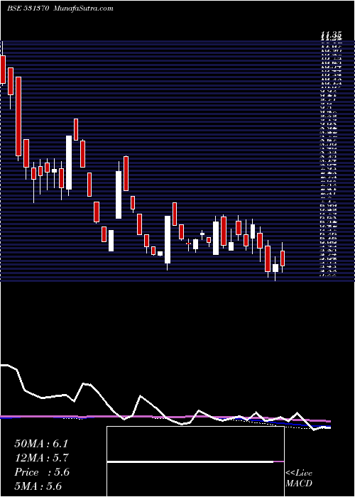  weekly chart SparcSystem