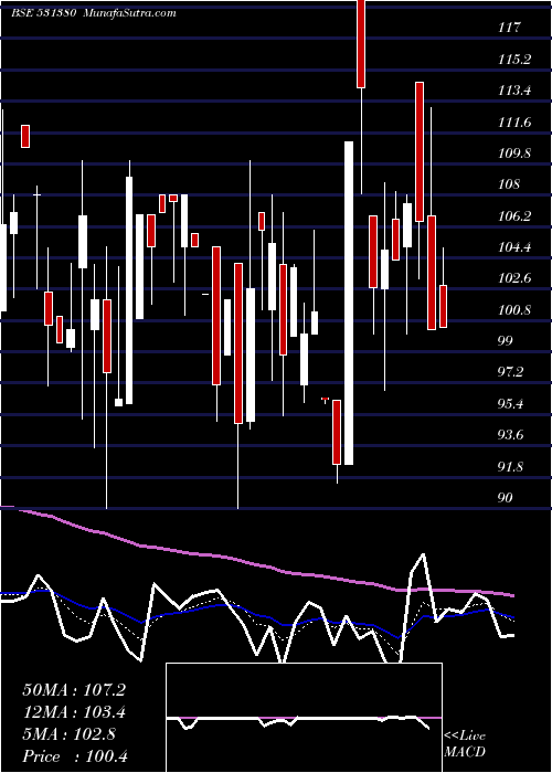  Daily chart CentenialSu