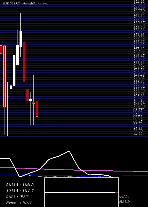  monthly chart CentenialSu