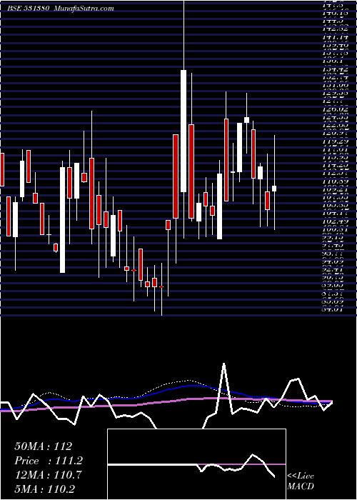  weekly chart CentenialSu