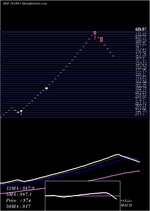  Daily chart ARIHANT FOUN