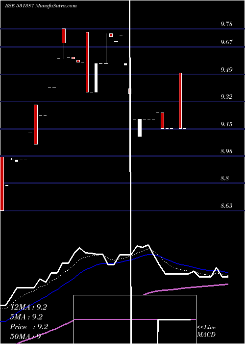  Daily chart HastiFinanc