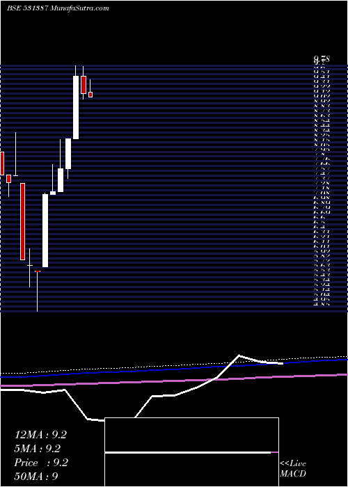  monthly chart HastiFinanc