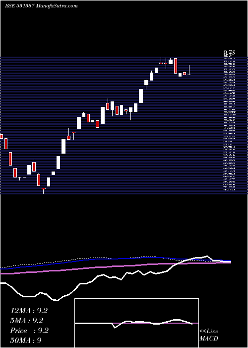  weekly chart HastiFinanc