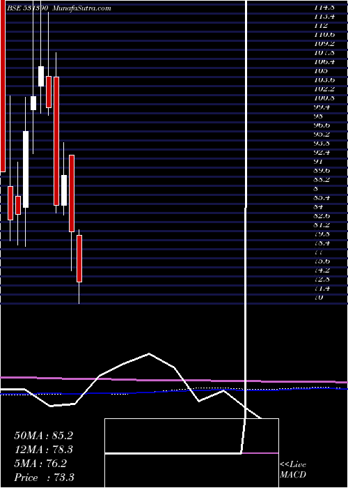  monthly chart UpsurgeInv