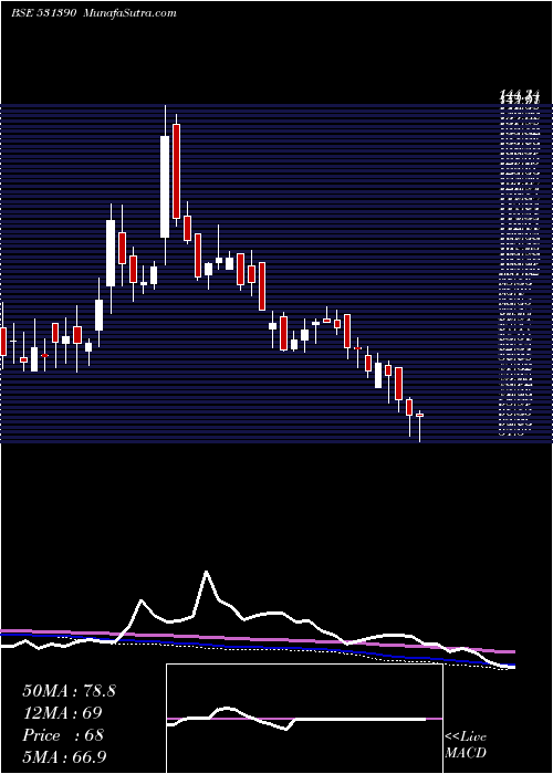  weekly chart UpsurgeInv