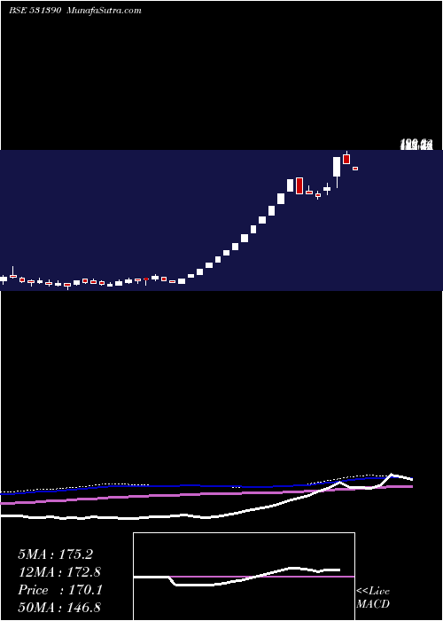  weekly chart UpsurgeInv