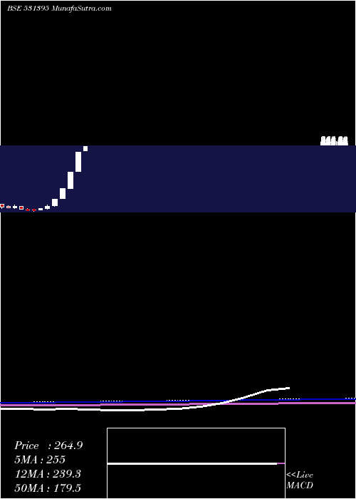  monthly chart PadamCotton