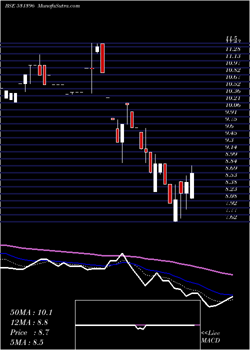  Daily chart WomenNetwor