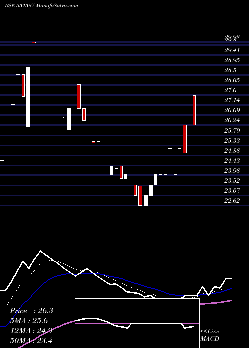  Daily chart POLYCON INT.