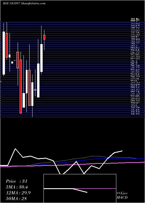  monthly chart PolyconInt