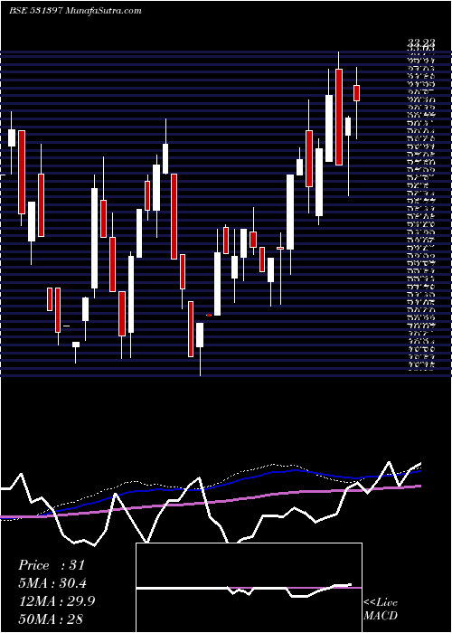  weekly chart PolyconInt
