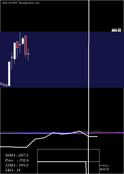  monthly chart Sourcentrl