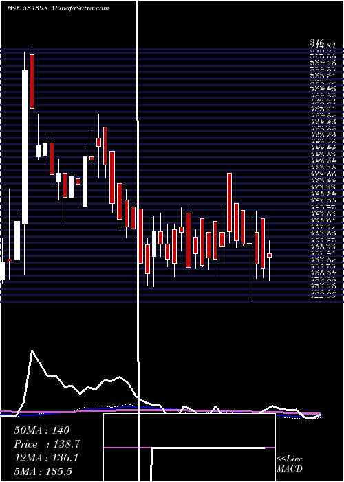  weekly chart Sourcentrl