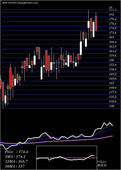  Daily chart GG