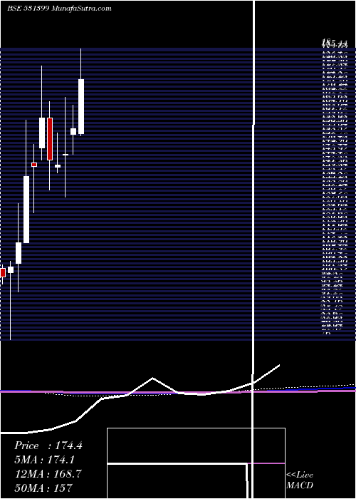  monthly chart GG