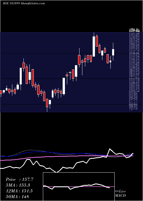  weekly chart GG