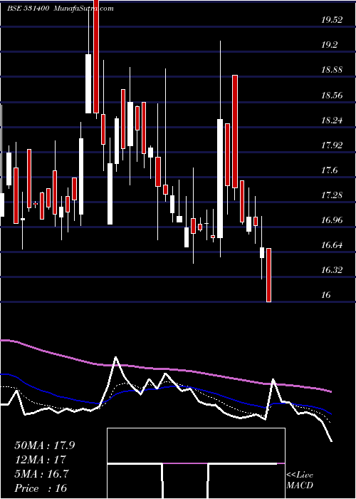  Daily chart AlmondzGlo