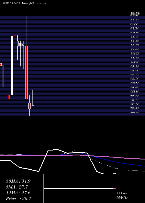  monthly chart LwsKnitwear