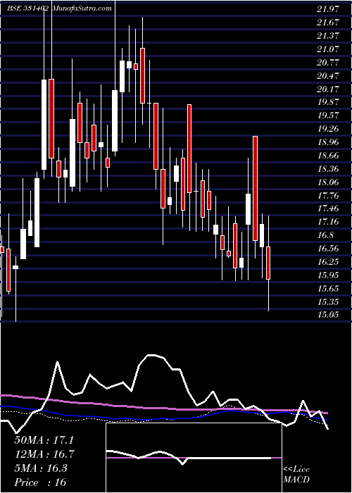  weekly chart LwsKnitwear