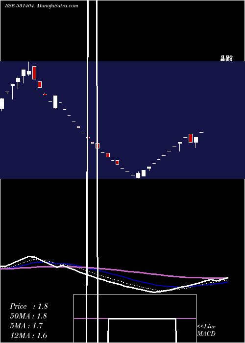  Daily chart ZicomElectr
