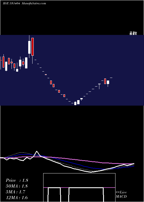  weekly chart ZicomElectr