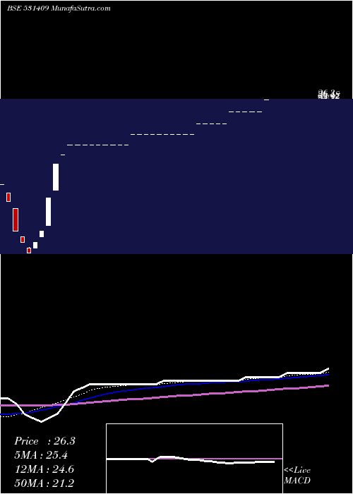 weekly chart AlchCorp