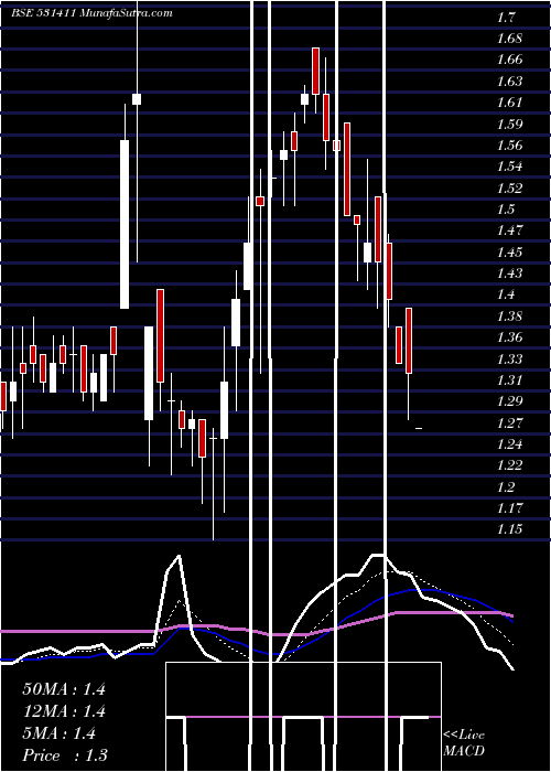  Daily chart TUNI TEXTILE