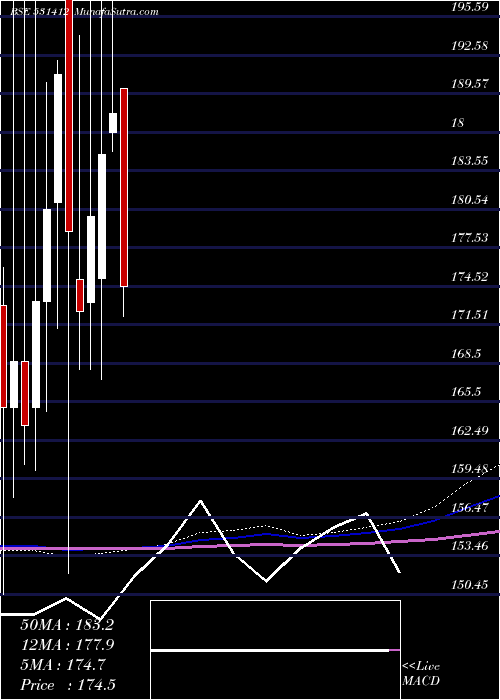  monthly chart RadixInd