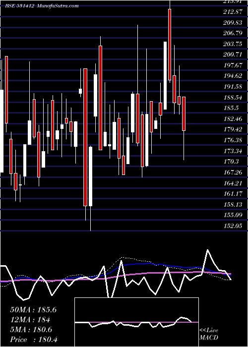  weekly chart RadixInd