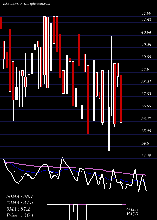  Daily chart NarendraPro