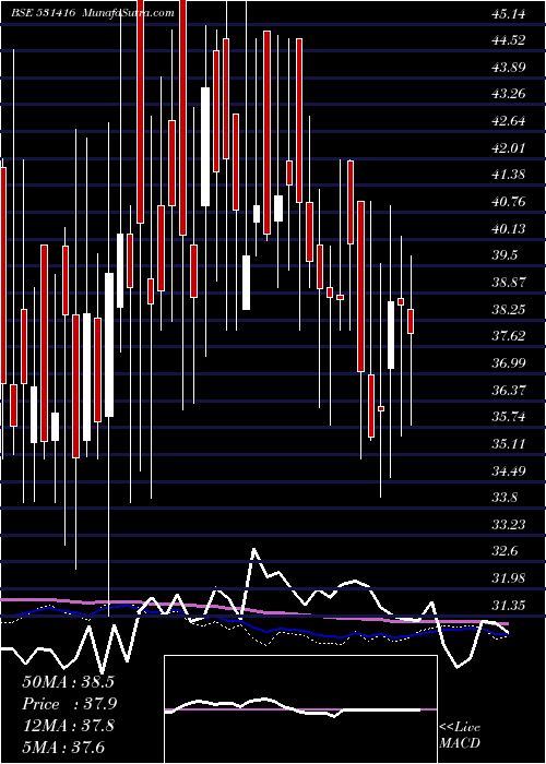  weekly chart NarendraPro