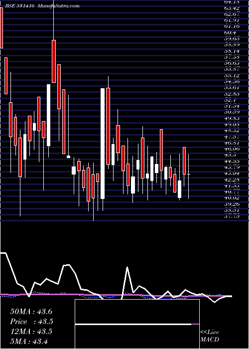  weekly chart NarendraPro