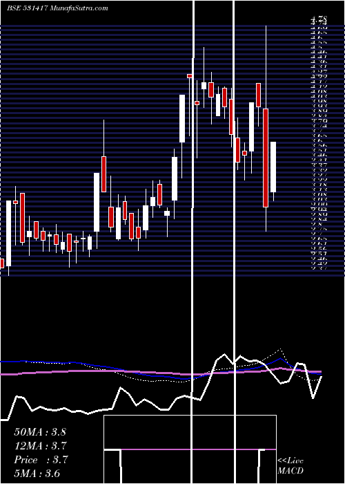  weekly chart MegaCorpn