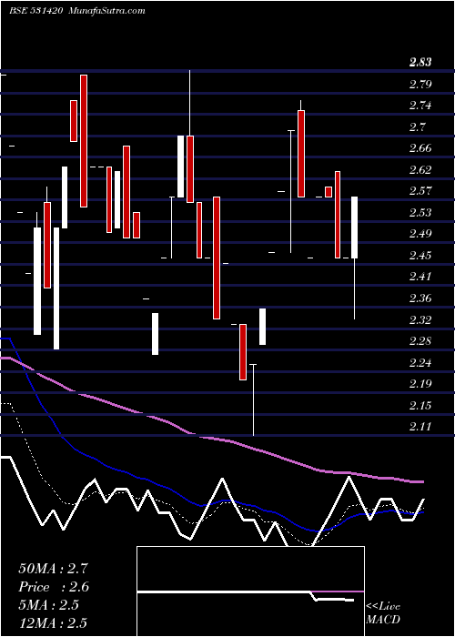  Daily chart BMB MUSIC