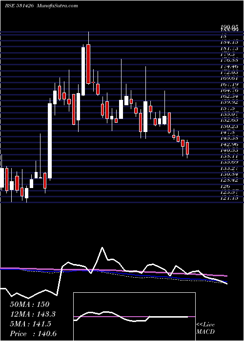  weekly chart TamilNewspr