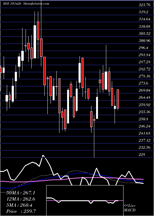  weekly chart TamilNewspr