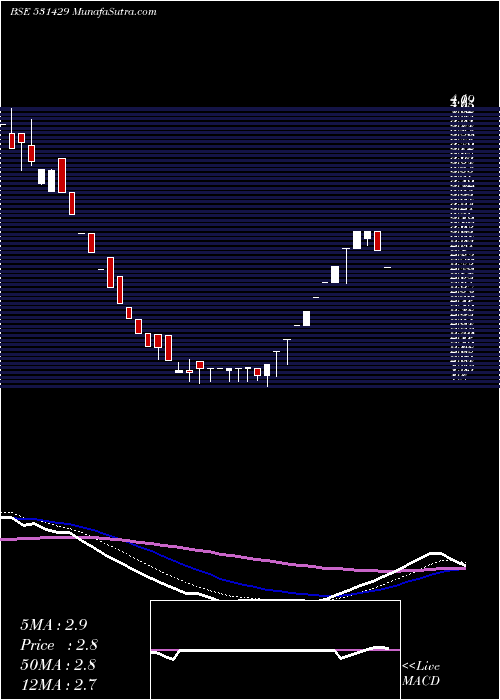  Daily chart ADVENT COMP.