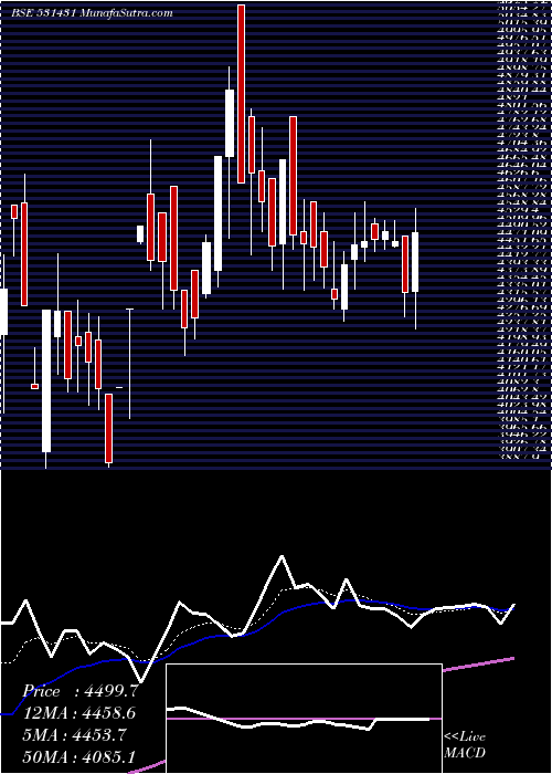  Daily chart ShaktiPumps