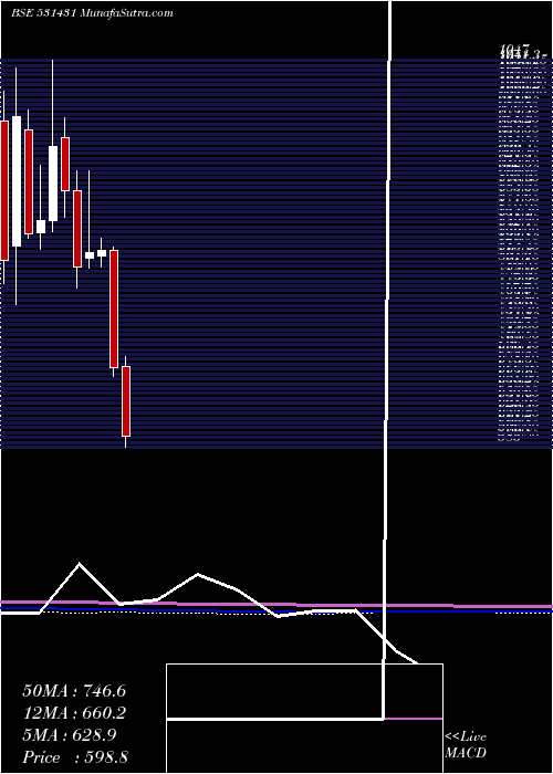  monthly chart ShaktiPumps