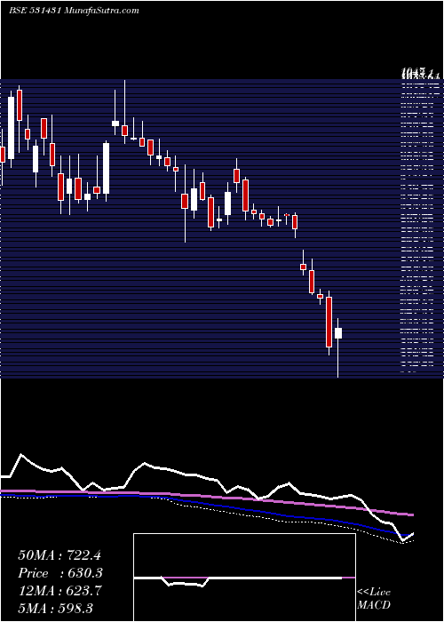 weekly chart ShaktiPumps