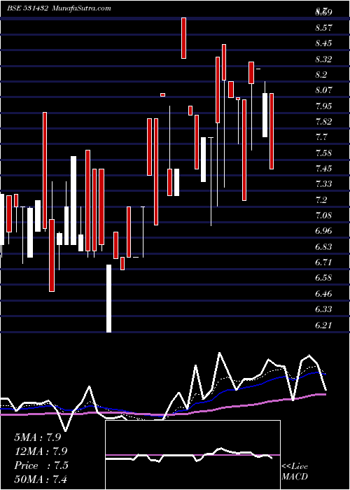  Daily chart SYSTEMATIX