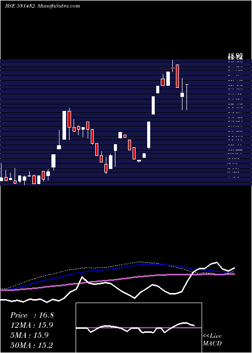  weekly chart Systematix